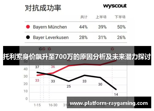 托利索身价飙升至700万的原因分析及未来潜力探讨